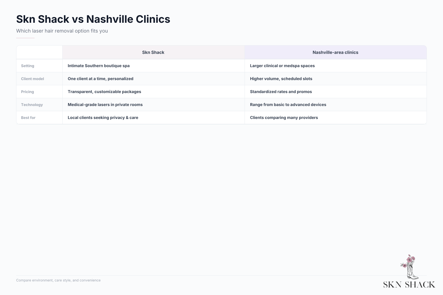 Laser Hair Removal Treatments in Thompson’s Station (2026) — Skn Shack vs Nashville Options 1 Comparison infographic showing Skn Shack and Nashville-area clinics for laser hair removal options