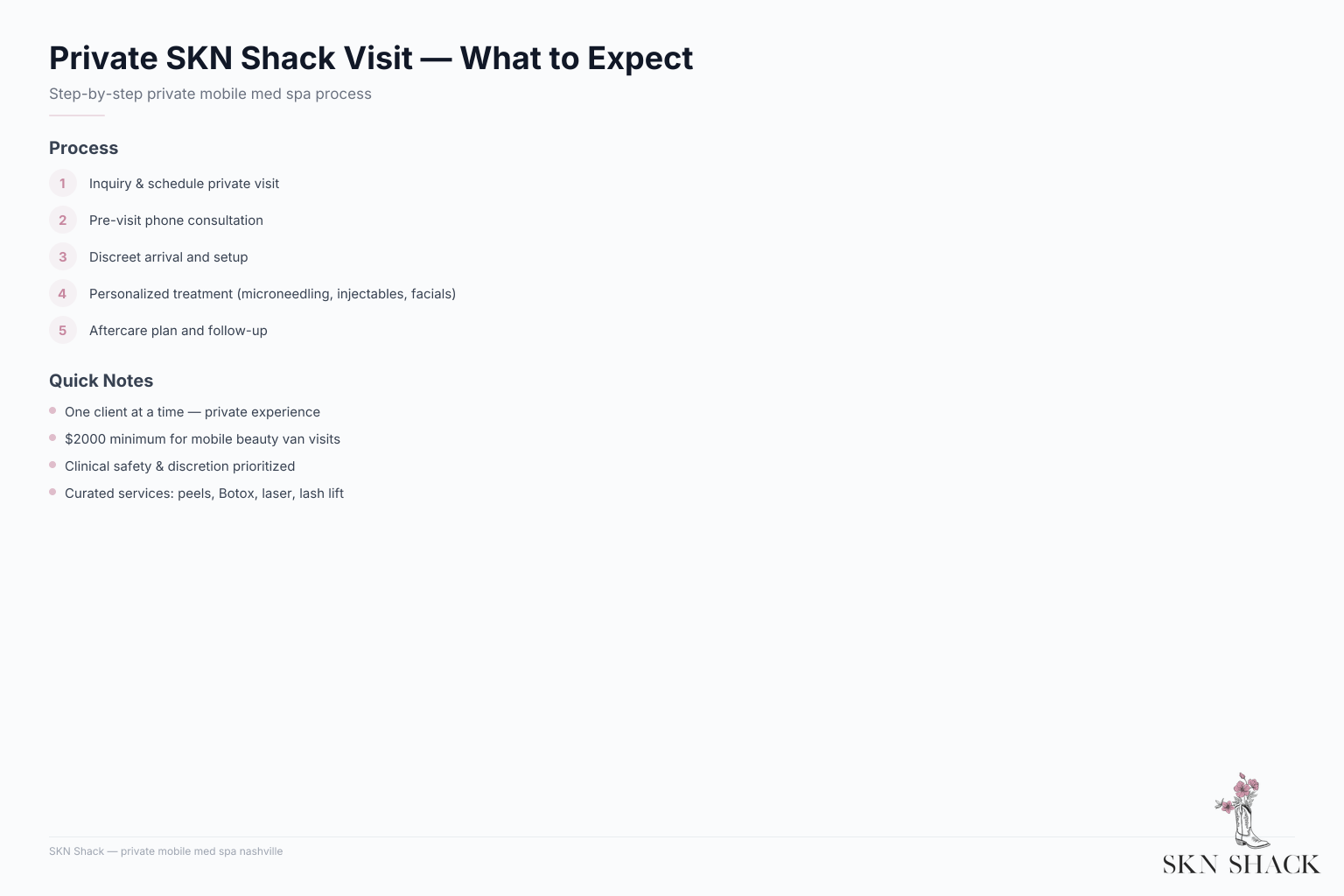 Infographic outlining step-by-step private visit process for mobile med spa nashville provided by SKN Shack
